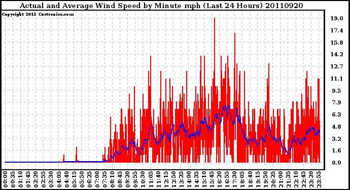 Milwaukee Weather Actual and Average Wind Speed by Minute mph (Last 24 Hours)