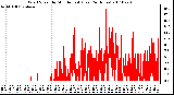 Milwaukee Weather Wind Speed by Minute mph (Last 24 Hours)