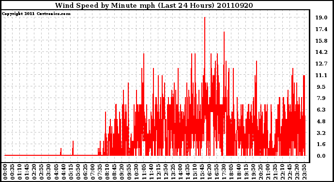 Milwaukee Weather Wind Speed by Minute mph (Last 24 Hours)