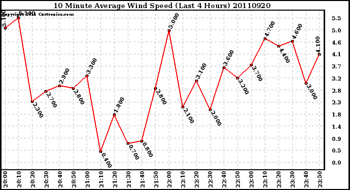 Milwaukee Weather 10 Minute Average Wind Speed (Last 4 Hours)