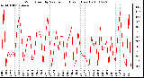 Milwaukee Weather Wind Speed by Minute mph (Last 1 Hour)