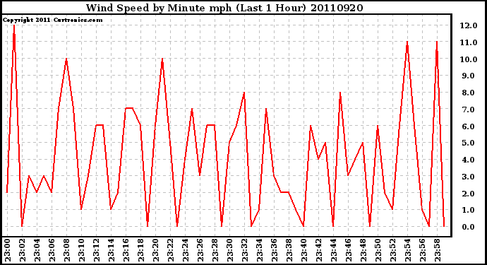 Milwaukee Weather Wind Speed by Minute mph (Last 1 Hour)