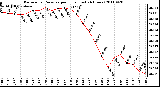 Milwaukee Weather Barometric Pressure per Hour (Last 24 Hours)