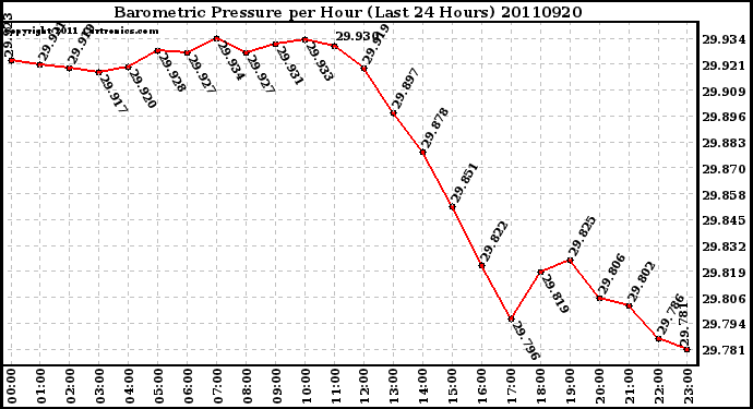 Milwaukee Weather Barometric Pressure per Hour (Last 24 Hours)