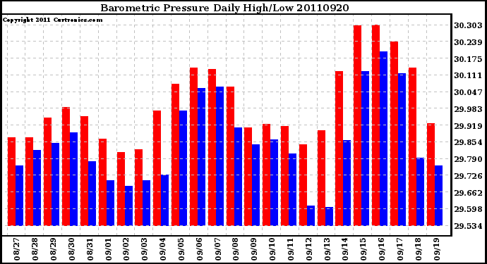 Milwaukee Weather Barometric Pressure Daily High/Low