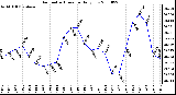 Milwaukee Weather Barometric Pressure Daily Low