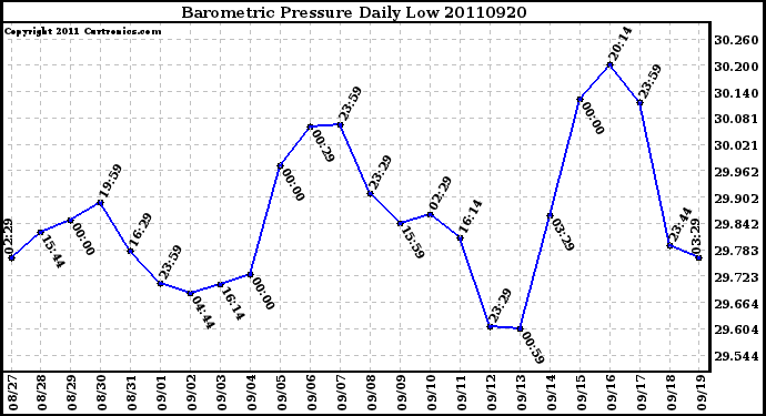 Milwaukee Weather Barometric Pressure Daily Low