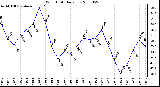 Milwaukee Weather Wind Chill Daily Low