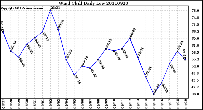 Milwaukee Weather Wind Chill Daily Low