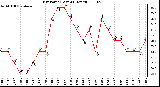 Milwaukee Weather Dew Point (Last 24 Hours)