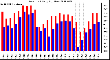 Milwaukee Weather Dew Point Daily High/Low