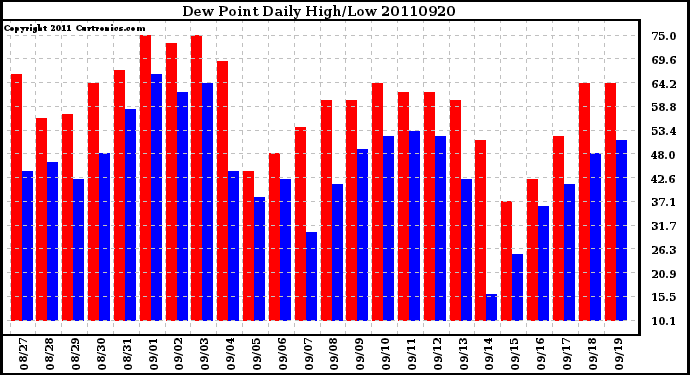 Milwaukee Weather Dew Point Daily High/Low