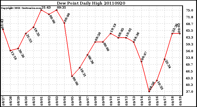 Milwaukee Weather Dew Point Daily High