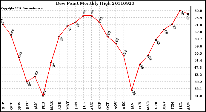 Milwaukee Weather Dew Point Monthly High