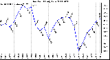 Milwaukee Weather Dew Point Daily Low