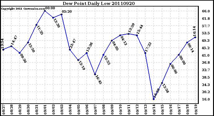 Milwaukee Weather Dew Point Daily Low