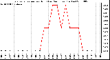 Milwaukee Weather Evapotranspiration per Hour (Last 24 Hours) (Inches)