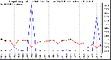 Milwaukee Weather Evapotranspiration (Red) (vs) Rain per Day (Blue) (Inches)