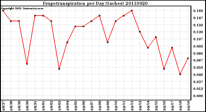 Milwaukee Weather Evapotranspiration per Day (Inches)