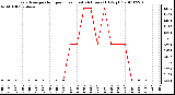 Milwaukee Weather Evapotranspiration per Hour (Last 24 Hours) (Oz/sq ft)