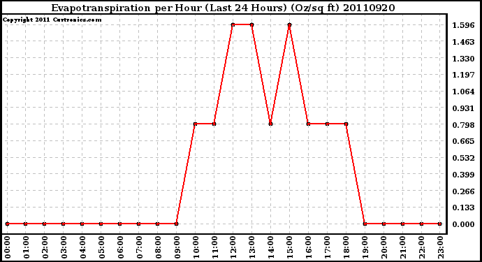 Milwaukee Weather Evapotranspiration per Hour (Last 24 Hours) (Oz/sq ft)