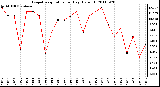 Milwaukee Weather Evapotranspiration per Day (Oz/sq ft)