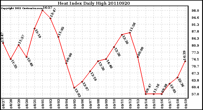 Milwaukee Weather Heat Index Daily High