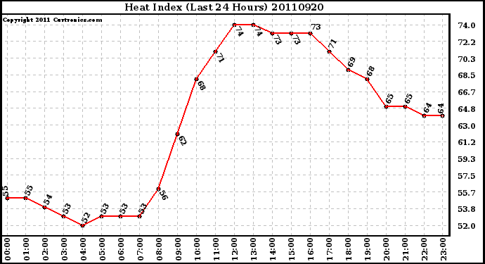 Milwaukee Weather Heat Index (Last 24 Hours)