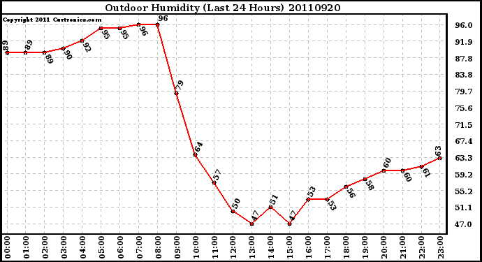 Milwaukee Weather Outdoor Humidity (Last 24 Hours)