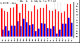 Milwaukee Weather Outdoor Humidity Daily High/Low