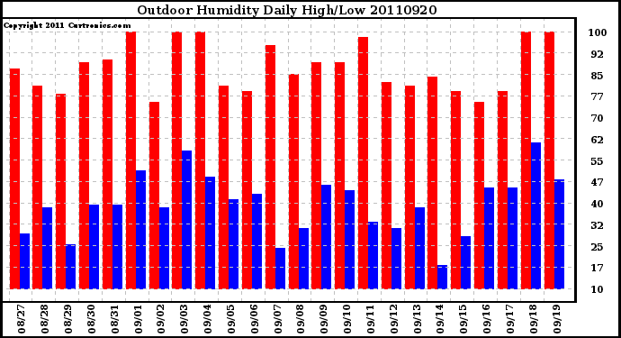 Milwaukee Weather Outdoor Humidity Daily High/Low