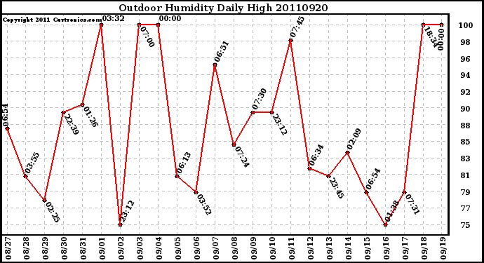 Milwaukee Weather Outdoor Humidity Daily High