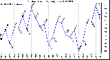 Milwaukee Weather Outdoor Humidity Daily Low