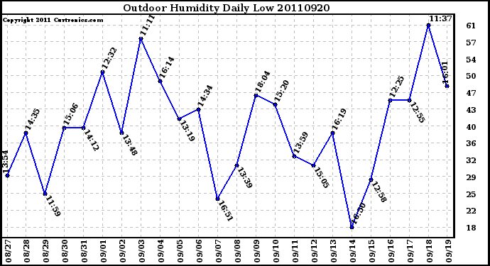 Milwaukee Weather Outdoor Humidity Daily Low