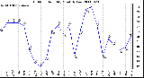 Milwaukee Weather Outdoor Humidity Monthly Low