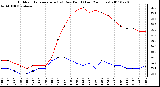 Milwaukee Weather Outdoor Temperature (vs) Dew Point (Last 24 Hours)