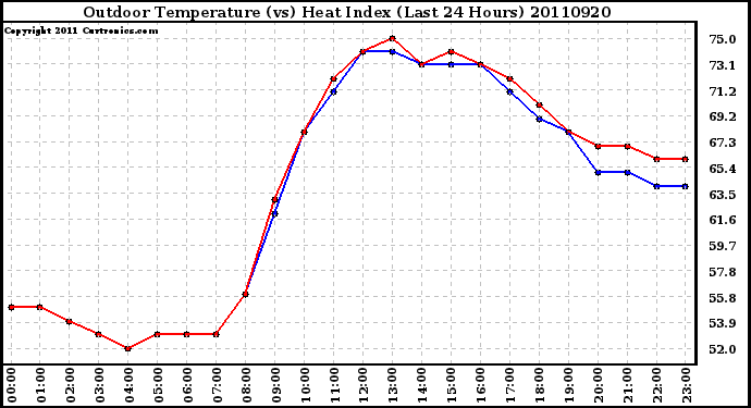 Milwaukee Weather Outdoor Temperature (vs) Heat Index (Last 24 Hours)