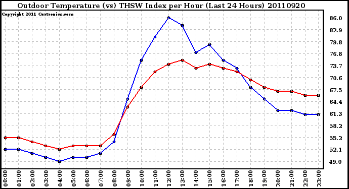 Milwaukee Weather Outdoor Temperature (vs) THSW Index per Hour (Last 24 Hours)