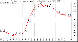 Milwaukee Weather Outdoor Temperature per Hour (Last 24 Hours)