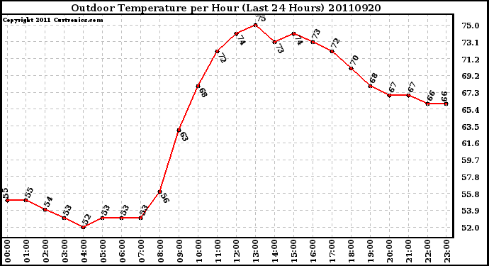 Milwaukee Weather Outdoor Temperature per Hour (Last 24 Hours)