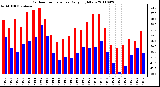 Milwaukee Weather Outdoor Temperature Daily High/Low