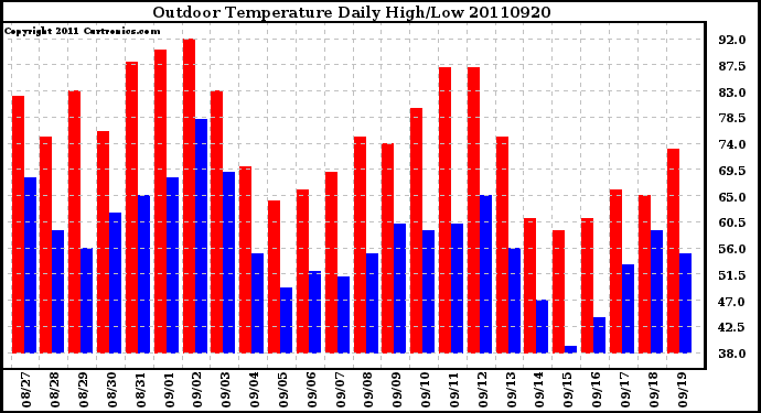 Milwaukee Weather Outdoor Temperature Daily High/Low