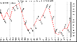 Milwaukee Weather Outdoor Temperature Daily High