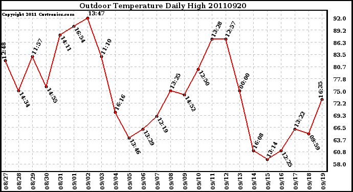 Milwaukee Weather Outdoor Temperature Daily High