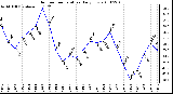 Milwaukee Weather Outdoor Temperature Daily Low