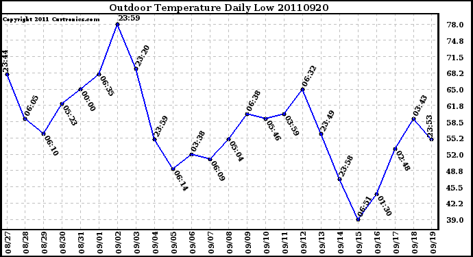 Milwaukee Weather Outdoor Temperature Daily Low