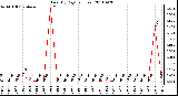 Milwaukee Weather Rain (By Day) (inches)