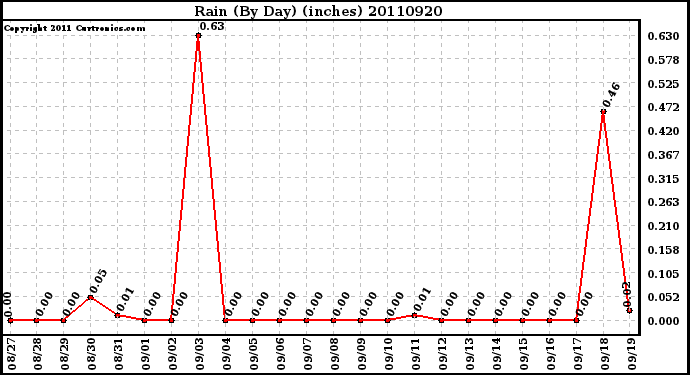 Milwaukee Weather Rain (By Day) (inches)