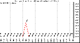 Milwaukee Weather Rain per Hour (Last 24 Hours) (inches)