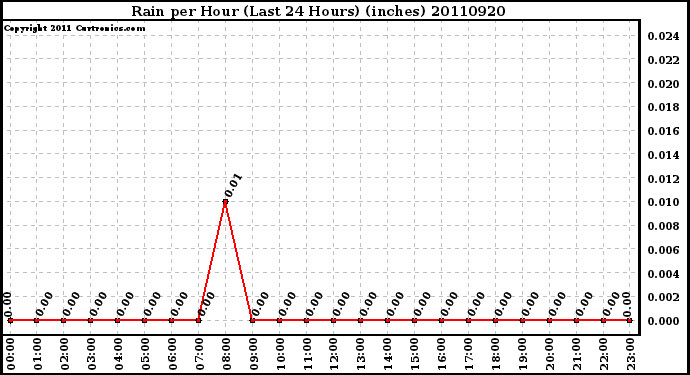 Milwaukee Weather Rain per Hour (Last 24 Hours) (inches)